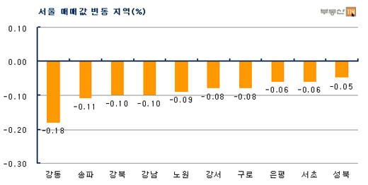 "취득세 감면 한달 남았는데…" 아파트 거래 한산