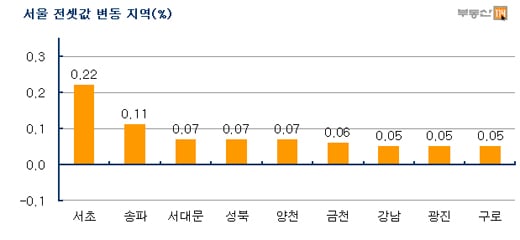 "재건축 이주 탓에 서초 전셋값이 무려…"