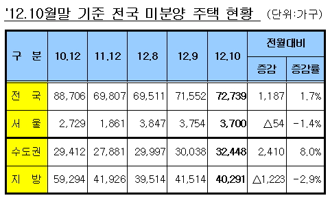 동탄2신도시 영향···10월 미분양 전월比 1.7%↑