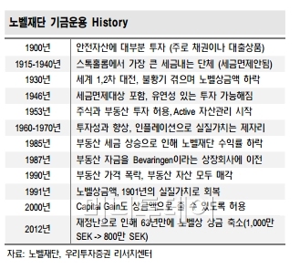 100년 역사 노벨재단, 자산 어떻게 운용할까