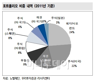 100년 역사 노벨재단, 자산 어떻게 운용할까