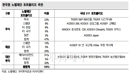 100년 역사 노벨재단, 자산 어떻게 운용할까