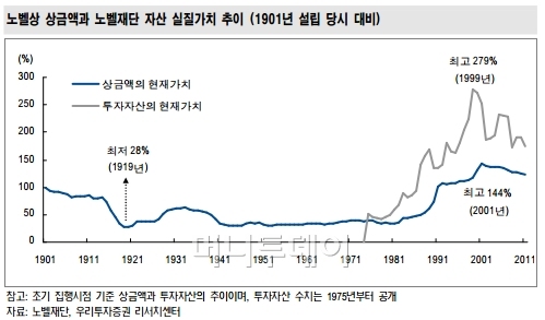 100년 역사 노벨재단, 자산 어떻게 운용할까