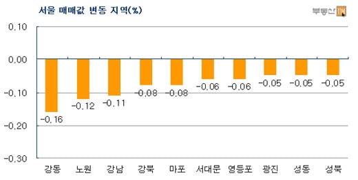 취득세 감면종료 한달 "약발 안받네"…아파트값↓