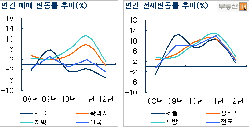 "규제 다 풀었지만 아파트값 2006년이후 최대 하락"