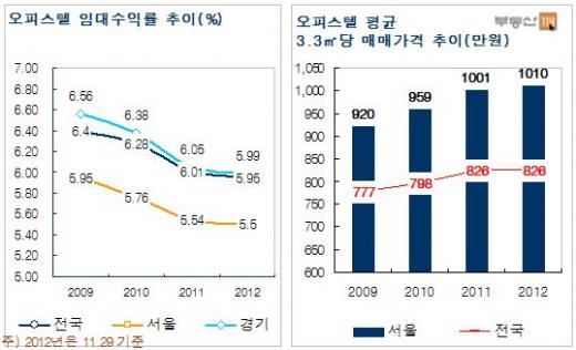 "오피스텔 수익률 6% 붕괴…내년엔 더 떨어져"