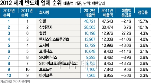 우울한 반도체 업계…삼성·퀄컴은 '활짝'