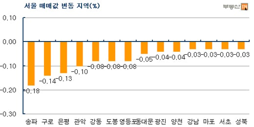 "대선 코 앞인데…" 아파트값 회복기미 없어