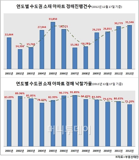 수도권 경매 전년비 7.22%↑ '낙찰가율 5.45%p↓'