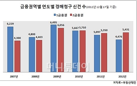 수도권 경매 전년비 7.22%↑ '낙찰가율 5.45%p↓'