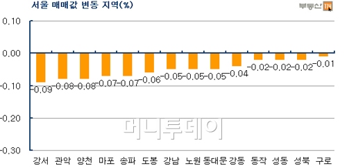 대선영향, 아파트시장'한파'…수도권 일제히 하락