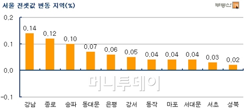 서울아파트 전셋값 "또 오르네"