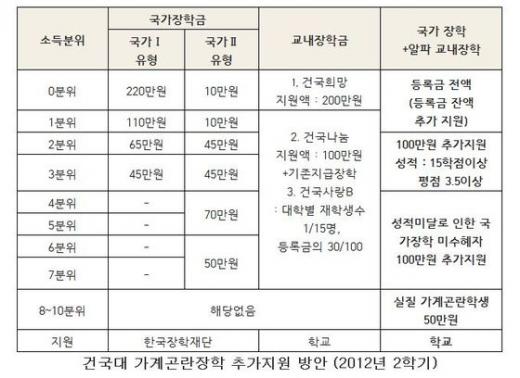 건국대, 국가장학 사각지대 해소…저소득층 등록금 전액 지원 - 머니투데이 건국대, 국가장학 사각지대 해소…저소득층 등록금 전액 지원 - 머니투데이