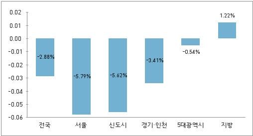 ↑2012년 아파트 매매가격 변동률 ⓒ부동산114 제공