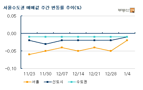 세밑 한파에 취득세 감면 종료…아파트시장 '설상가상'