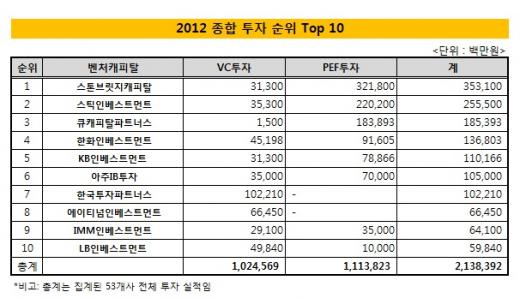 [더벨]한투파, 1000억대 투자 벤처투자 1위 '수성'