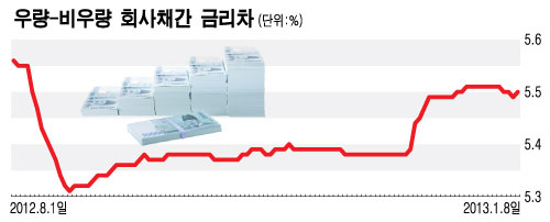 2억 없어 부도?…회사채 양극화에 中企 공포 눈덩이