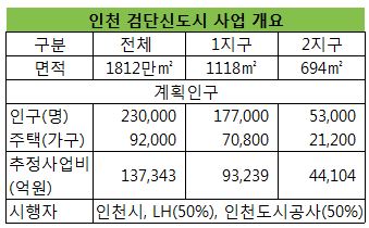 인천에 '제2의 분당' 세운다던 검단신도시, 지금은?