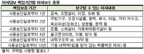 부실시공 도시형생활주택 하자 보수 어떻게? - 머니투데이 부실시공 도시형생활주택 하자 보수 어떻게? - 머니투데이