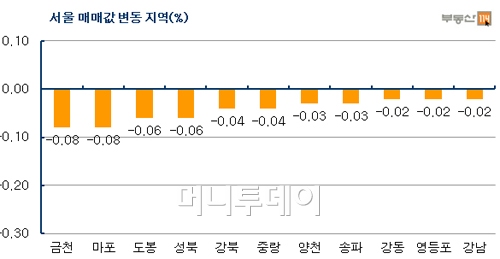 취득세 감면연장 발표에도 시장 여전히 '꽁꽁'