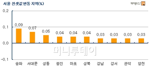 재계약 30%몰린 1분기, 아파트 전세 시장 '꿈틀'