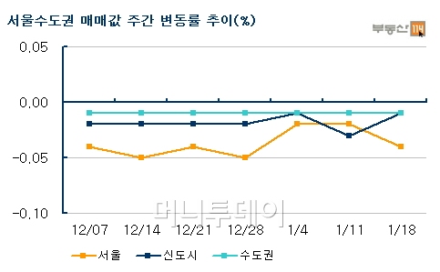 1월 아파트 거래 7년간 최저…'거래절벽' 나타나