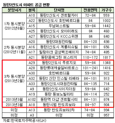 '한방에 8000가구' 동탄2신도시 잘 팔릴까?