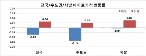 ⓒ한국감정원