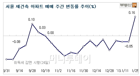 새정부에 '기대'···서울 재건축 14주만에 '반등'