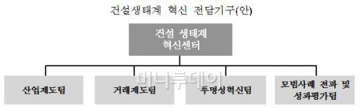 건설업계, 새정부에 거래정상화·재정투자 건의