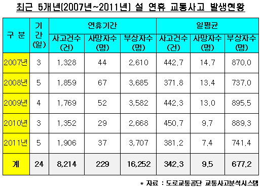 짧은 설 연휴 "조심 또 조심"