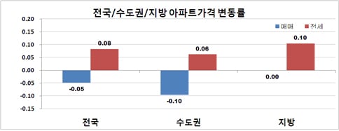 설 연휴 앞두고 전국 아파트값 하락폭 둔화