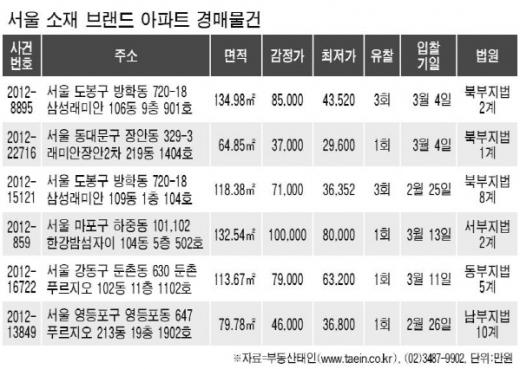 서울 대형브랜드 아파트 "반값에 살 수 있다"