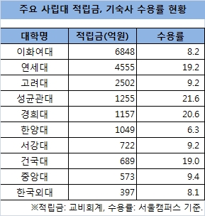기숙사 탈락 대학생 기숙사 탈락 대학생