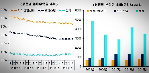 ↑아파트형공장과 오피스텔, 상가 임대수익률과 분양가 추이표.ⓒ부동산114 제공