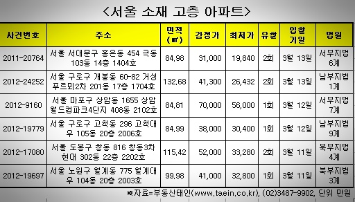 서울 야경이 '한눈에'··· 고층아파트 어때요?