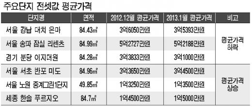 "전·월세 계약 서두르자"…때이른 '거래폭증'