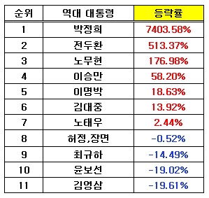 ↑역대대통령 재임 기간 증시 상승률