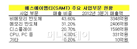 [단독]삼성 반도체 유통 1위 SAMT, 매각 닻 올렸다