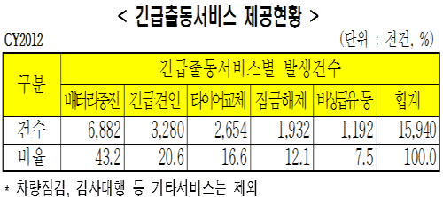 車보험 긴급출동 1590만건..43%가 '배터리충전' - 머니투데이 車보험 긴급출동 1590만건..43%가 '배터리충전' - 머니투데이