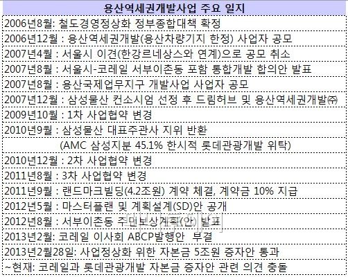 코레일-롯데관광 CEO 전격회동… 용산개발 정상화 급물살
