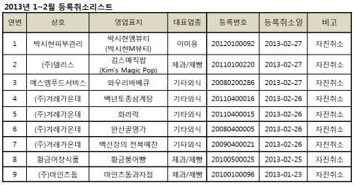 완산골명가·백년토종삼계탕 등..프랜차이즈 가맹사업 철회.. '정보공개서 자진취소'