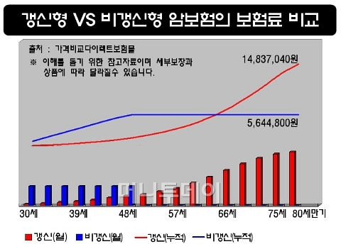 1930년대부터 1950년대까지 비갱신형 암보험의 가격비교 및 권장설계 7