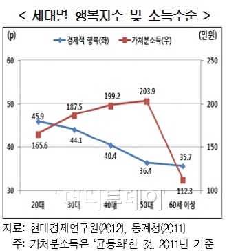 불쌍한 50대, 소처럼 일하고 행복도는 꼴찌