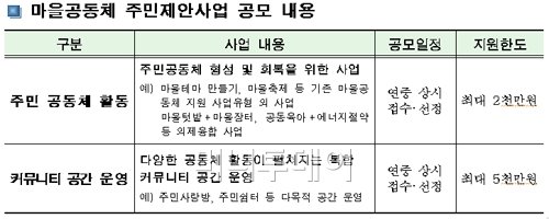 서울시, 마을공동체 활성화 위해 24억원 추가지원