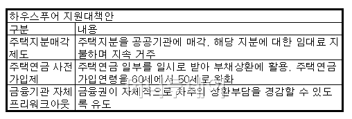 "주택 '지분매각'으로 하우스푸어 지원"