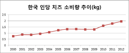 자료원 : 한국유가공협회 통계자료 기준.<br>
