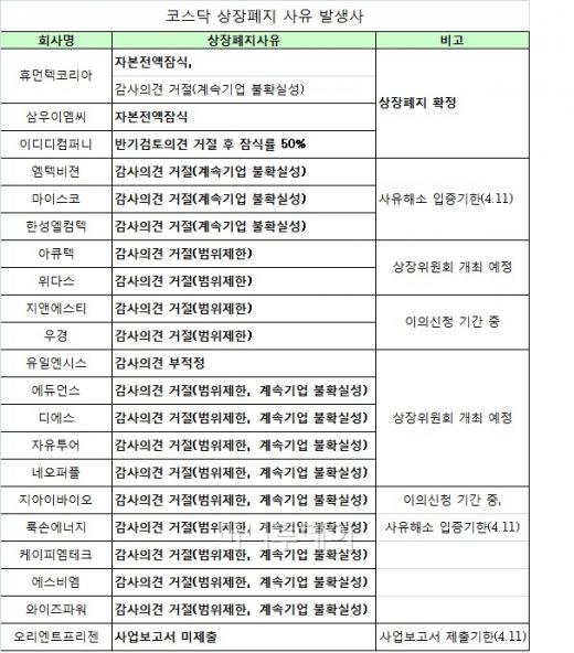 12월 결산보고서 마감..29개사 상장폐지 위기