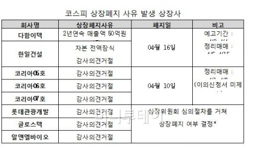 12월 결산보고서 마감..29개사 상장폐지 위기