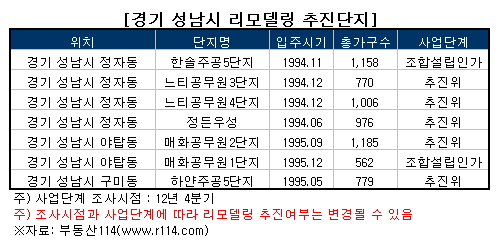 "며칠만 일찍 됐더라면···" 떠나는 분당주민 '눈물'